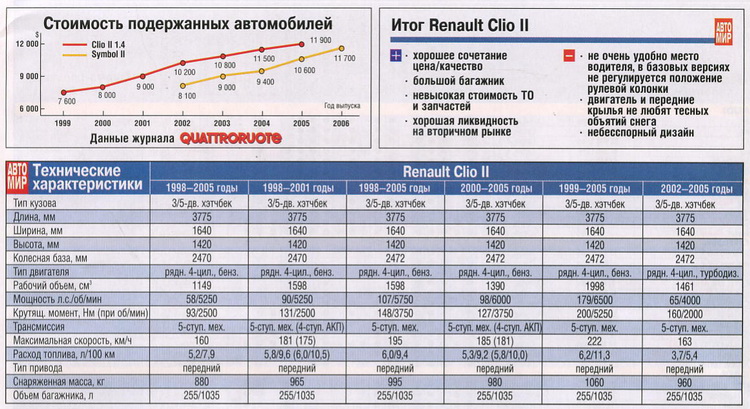 Renault Renault Clio