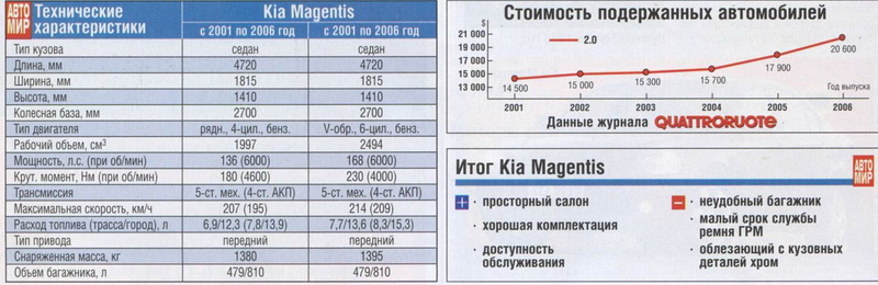 Kia Magentis