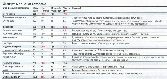 Mitsubishi Outlander тест драйв