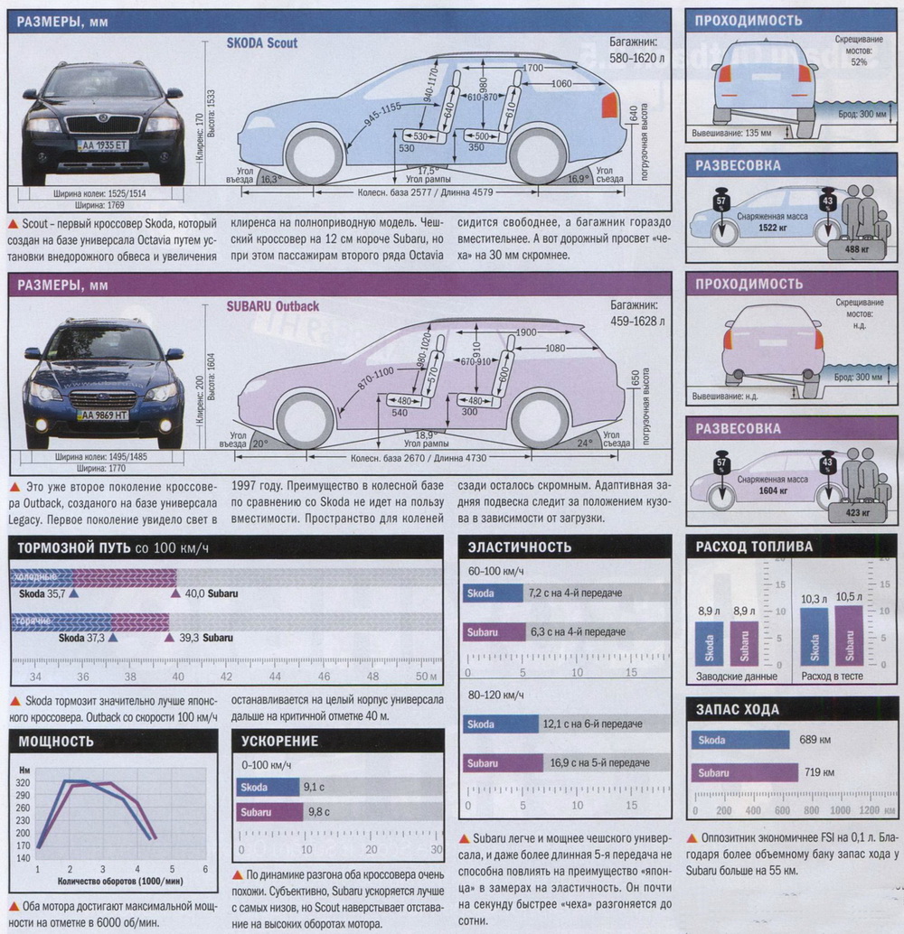 Сравниваем Skoda Scout и Subaru Outback