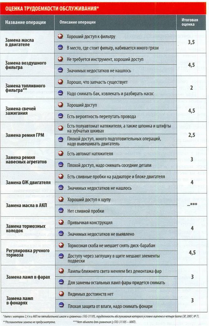 Волга Сайбер тест - ремонт